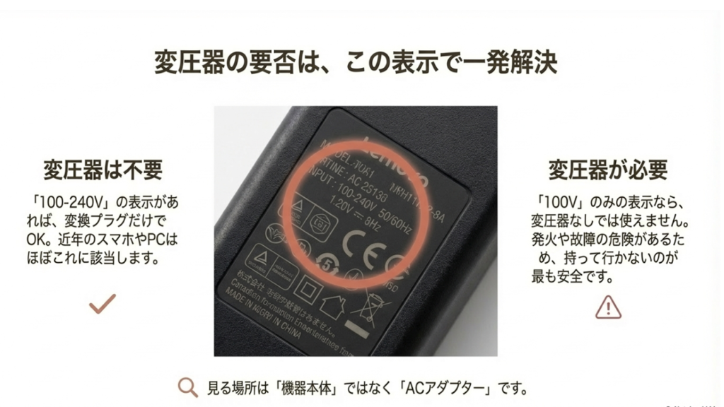 ACアダプターの「100-240V」という表記を確認し、変圧器が不要かどうかを判断する方法を解説したスライド