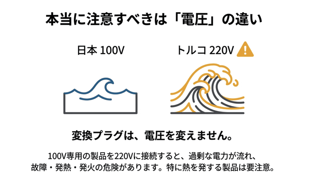 日本は100V、トルコは220V。変換プラグは電圧を変えないため、100V専用品の接続は危険であることの注意喚起。
