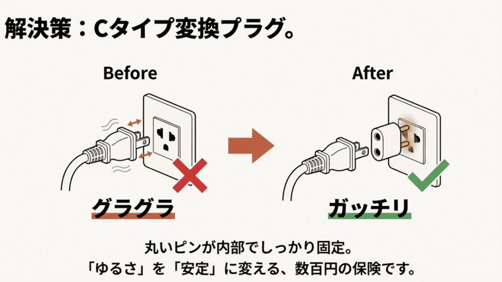 Aタイププラグだとぐらつくコンセントが、Cタイプ変換プラグを使うことでガッチリと固定されるBefore/After比較図