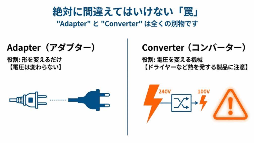 形状を変えるAdapterと、電圧を変えるConverterの違いと注意点を示す図面。