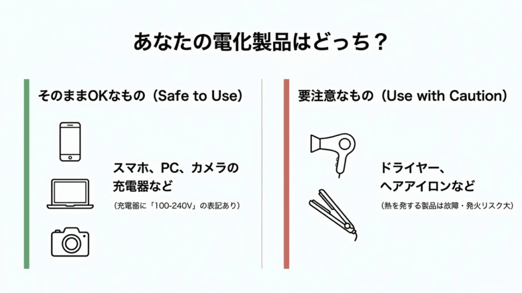 そのまま使えるもの（スマホ、PC）と要注意なもの（ドライヤー、ヘアアイロン）を分けたリスト。熱を発する製品の故障・発火リスクを説明している。
