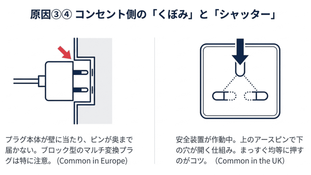 プラグ本体が壁に当たって入らない「くぼみ」の構造と、ピンで扉を開ける「安全シャッター」の図解