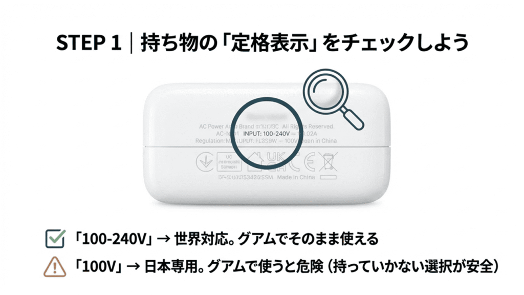 アダプターの定格表示を拡大し、「100-240V」なら世界対応でOK、「100V」なら日本専用で危険という見分け方を解説するスライド。