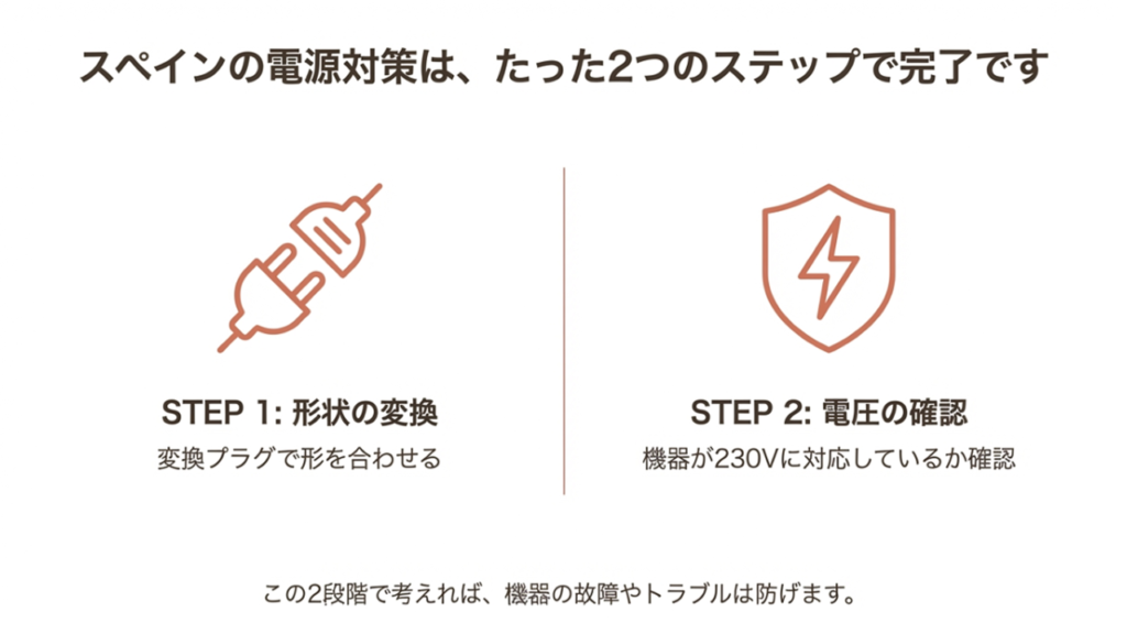 スペインの電源対策を「形状の変換」と「電圧の確認」の2ステップで解説した図解スライド