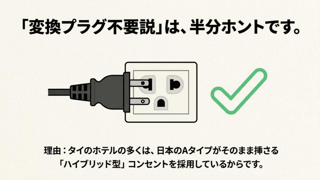 タイの3穴式コンセントに日本のAタイププラグがそのまま差し込め、使用可能であることを示すチェックマーク付きイラスト