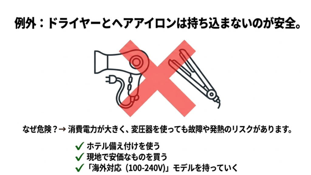 ドライヤーとヘアアイロンのイラストに大きな赤いバツ印。消費電力が大きいため持ち込みは慎重にという警告。