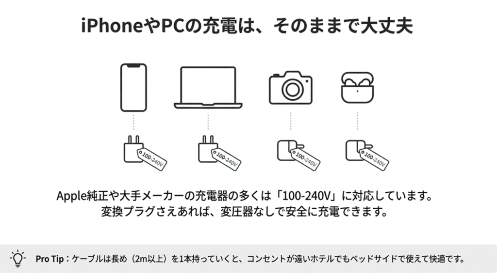 iPhone、PC、カメラ、イヤホンなど、100-240V対応機器は変換プラグだけでOK。ケーブルは2m以上が快適。