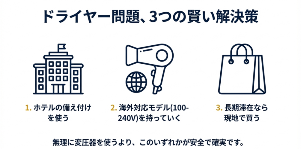 ホテルの備え付け、海外対応モデル、現地購入の3つの選択肢を示すアイコン