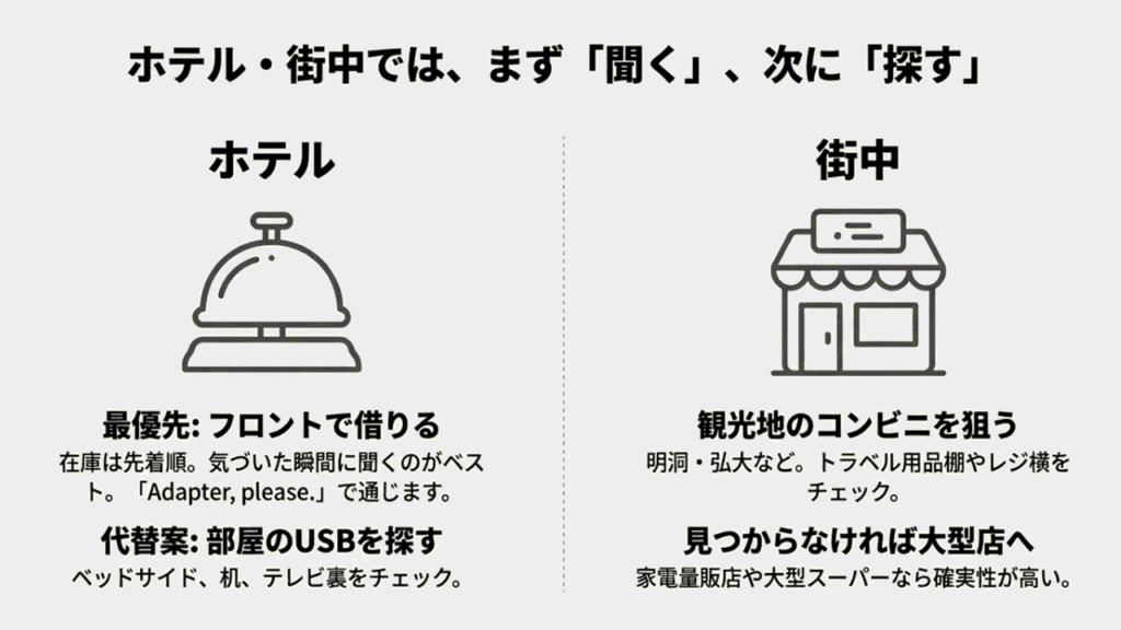 ホテルのベルと街中のショップのアイコン。「まず聞く、次に探す」という行動指針と、フロントでの聞き方（Adapter, please.）や探すべき場所のリスト。