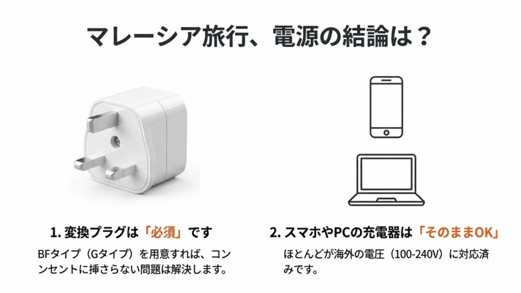 マレーシアでは変換プラグは必須、スマホやPCの充電器はそのまま使えることを説明するスライド
