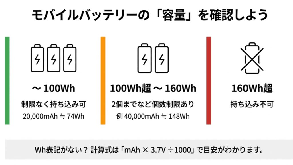 モバイルバッテリーの容量確認表。100Wh以下は制限なし、100Wh超〜160Whは個数制限あり、160Wh超は持ち込み不可。Wh計算式も記載。