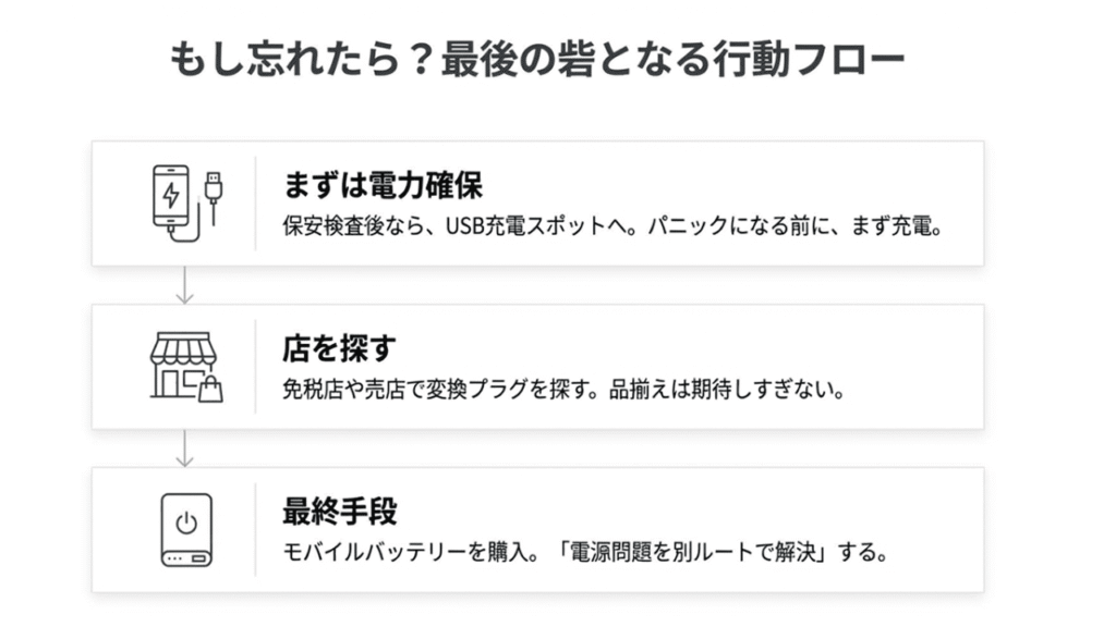 変換プラグを忘れた際の対処法。まずはUSBで電力確保、次に店探し、最終手段としてモバイルバッテリー購入という手順。