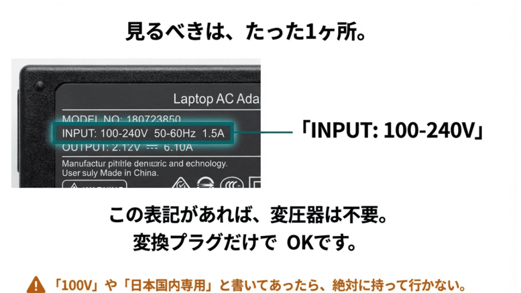 ノートパソコンのACアダプター裏面の写真。「INPUT: 100-240V」の表記が強調されており、これがあれば変圧器不要で変換プラグのみでOKという解説。