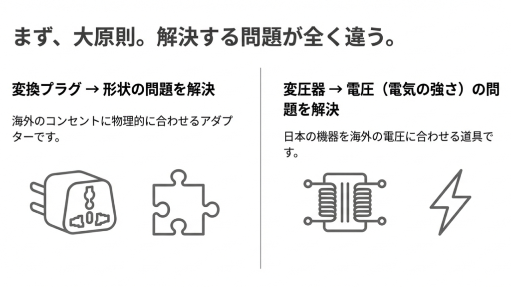 変換プラグは形状、変圧器は電圧の問題を解決することを説明する図解