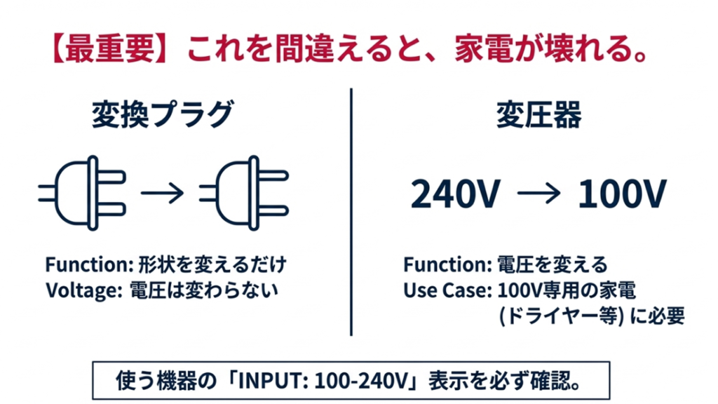 形状を変えるだけの変換プラグと、電圧を変える変圧器の違いを比較し、電圧確認の重要性を説くスライド。