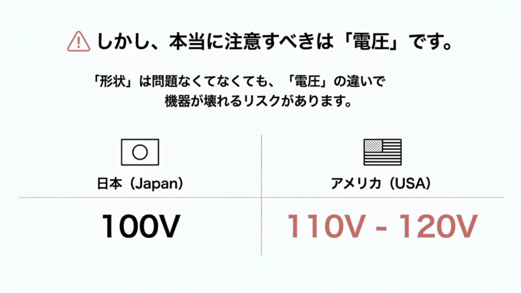 日本（100V）とアメリカ（110V-120V）の電圧の違いを比較した図解。電圧の違いで機器が壊れるリスクがあることを警告している。