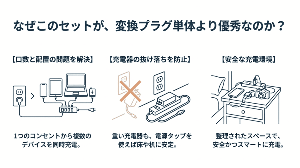 1つのコンセントから複数充電でき、重いアダプターも床に置いて安定させられるメリットを視覚化したスライド。