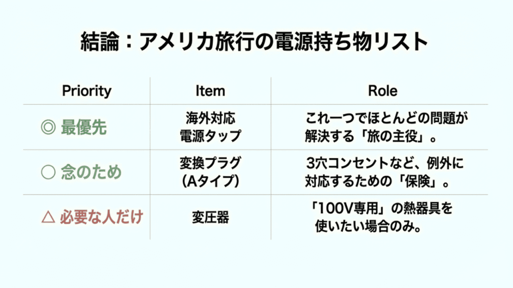 優先度順の持ち物表。最優先が電源タップ、念のため変換プラグ、必要な人だけ変圧器、という優先順位がまとめられている。