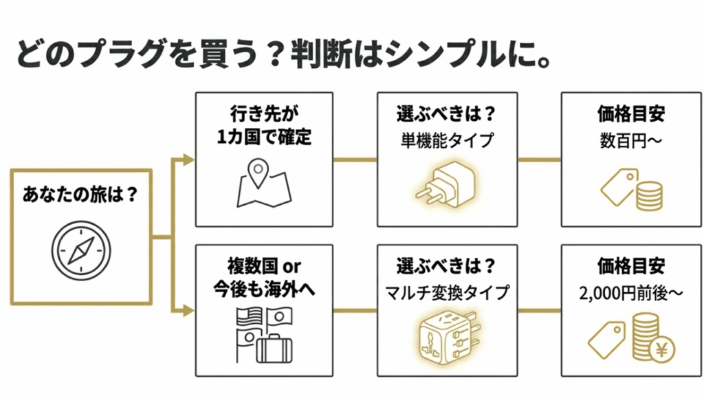行き先が1ヶ国なら単機能タイプ、複数国ならマルチ変換タイプを選ぶためのフローチャートと価格目安。