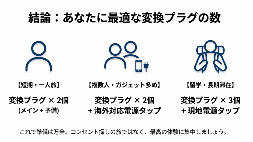 短期一人旅は2個、複数人は2個＋タップ、留学は3個＋現地タップという、旅行スタイル別の最適数をまとめた結論のスライド。