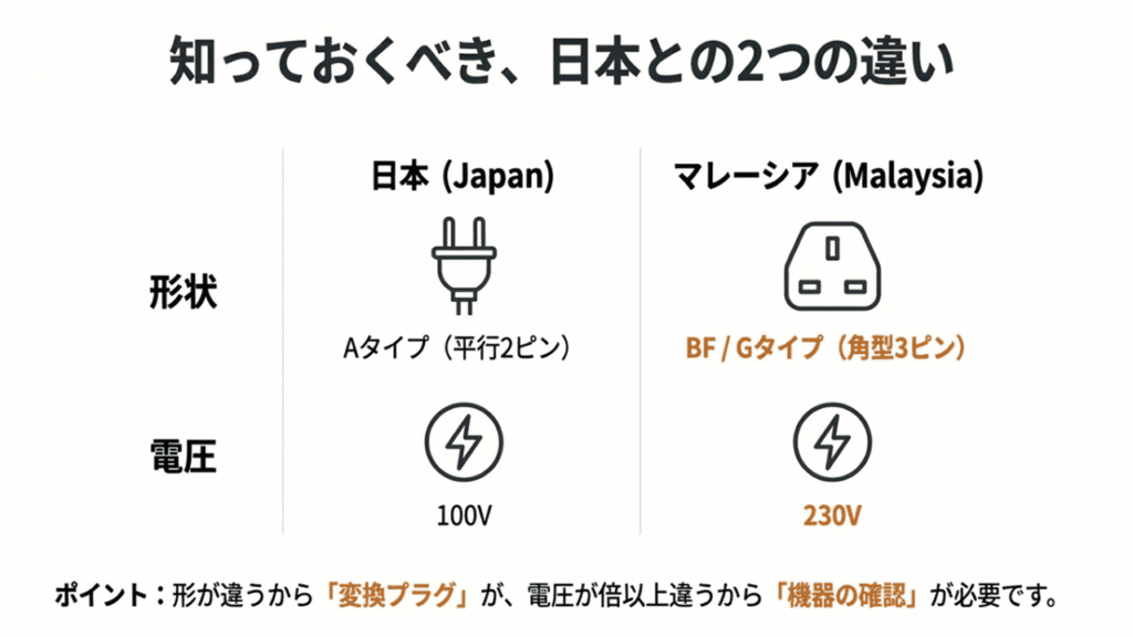 日本（Aタイプ/100V）とマレーシア（BF・Gタイプ/230V）の違いをまとめた比較表スライド