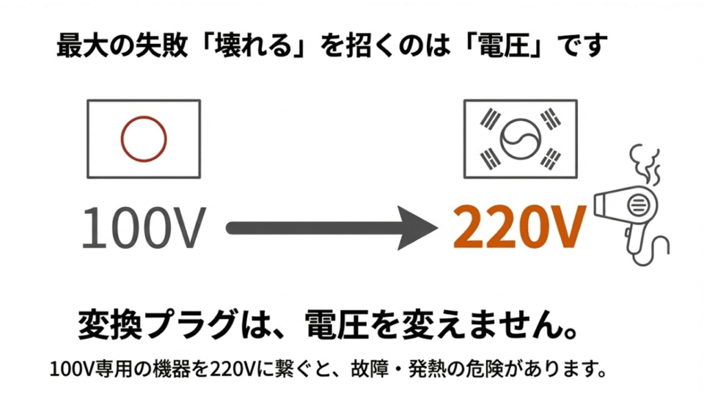日本の100Vから韓国の220Vへの電圧の違いを示す図。100V専用のドライヤーを繋ぐと煙が出る故障イメージ。