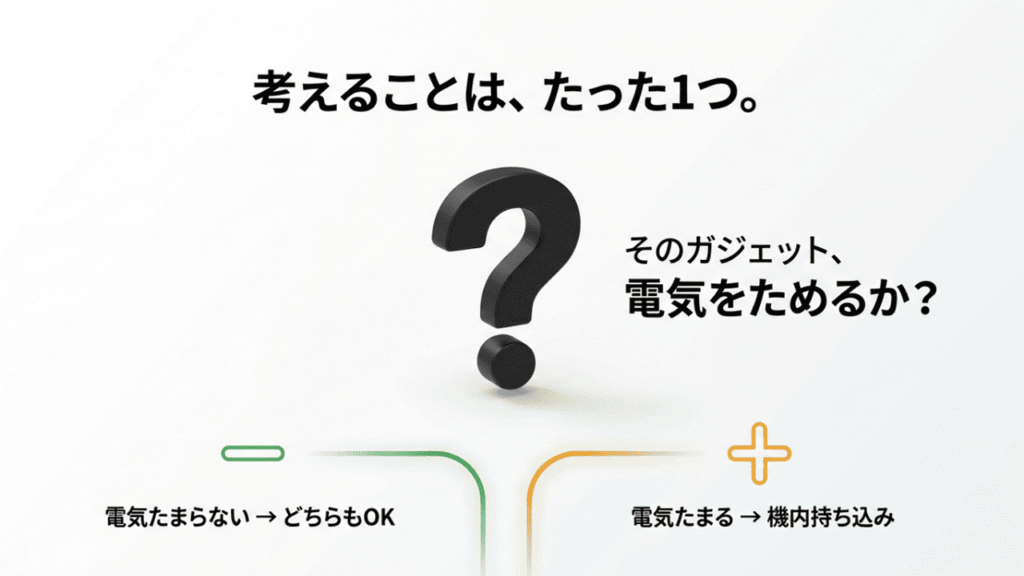 荷物の仕分けルール。「電気をためるか？」という質問に対し、電気たまらないならどちらもOK、電気たまるなら機内持ち込み、というシンプルな判断基準の図。