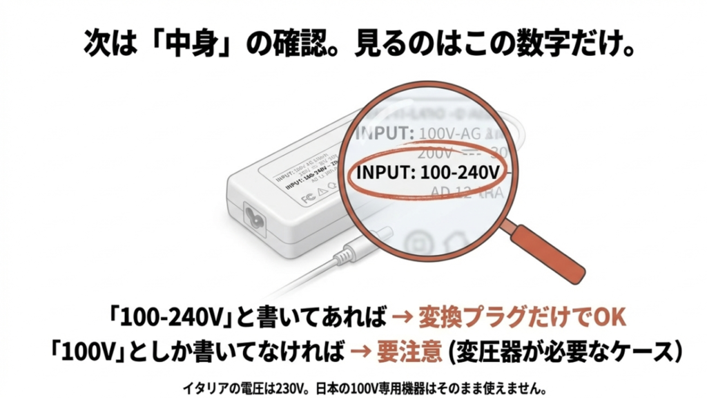 ACアダプターの「INPUT: 100-240V」という表記を虫眼鏡で確認しているイラスト。これがあれば変換プラグのみでOK。