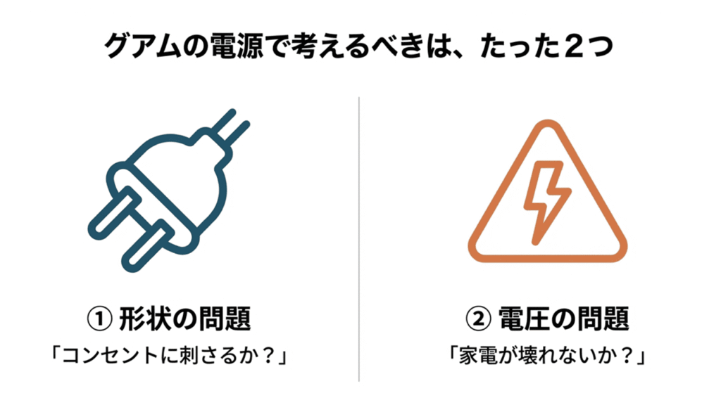電源対策で考えるべき「形状（コンセントに刺さるか）」と「電圧（家電が壊れないか）」の2点を図解したスライド。