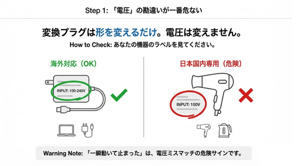 ACアダプタのラベルでINPUT: 100-240V（OK）とINPUT: 100V（危険）を確認する方法の比較図