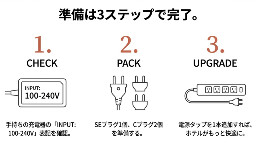 1.電圧表記を確認(CHECK)、2.プラグを揃える(PACK)、3.タップを追加(UPGRADE)という3つの準備手順。