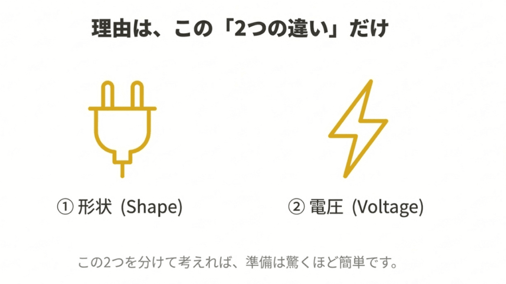 日本とシンガポールの電源の違いは、形状と電圧の2点に分けられることを示す図解