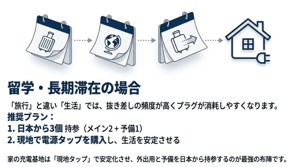 渡航準備から現地生活までの流れを示すアイコン。「日本から3個持参し、現地で電源タップを購入して生活を安定させる」という推奨プランの図解。
