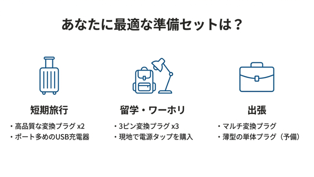 旅行、留学・ワーホリ、出張のケースごとに最適な変換プラグと周辺機器のセットリスト。