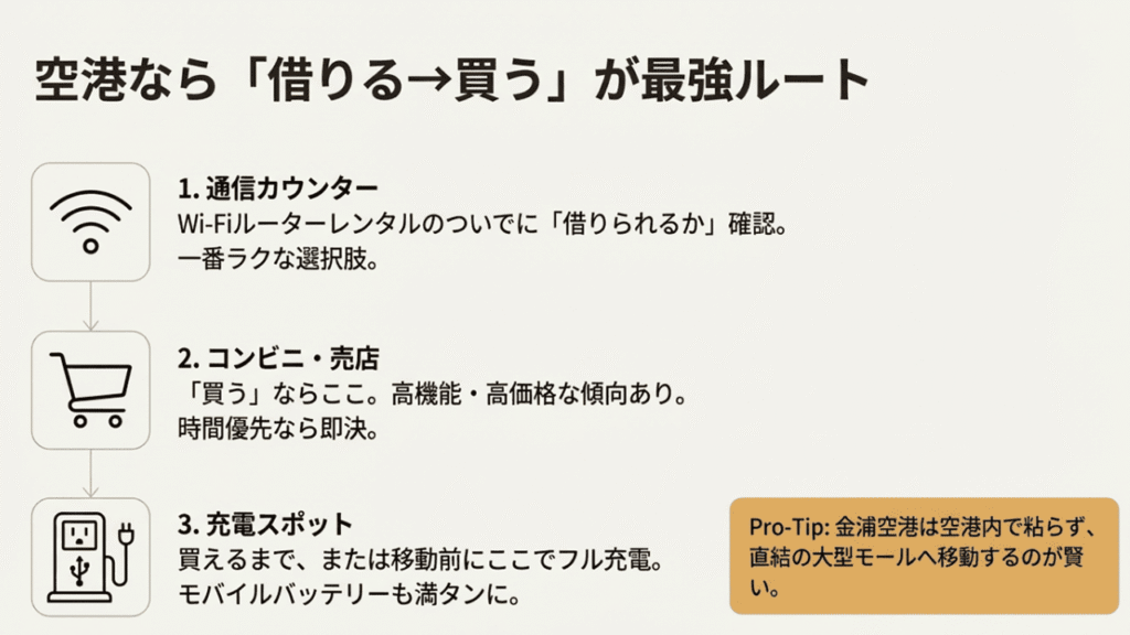 Wi-Fiレンタルカウンター、コンビニ、充電スポットのアイコン。空港では「借りる」から「充電スポットで凌ぐ」までの3段階で動くことを示した図解。