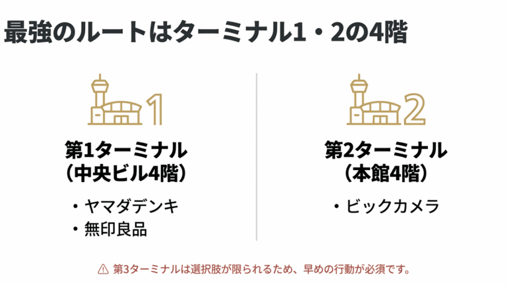 成田空港第1ターミナルと第2ターミナルの4階にあるヤマダデンキ、無印良品、ビックカメラの位置関係を示したマップ。