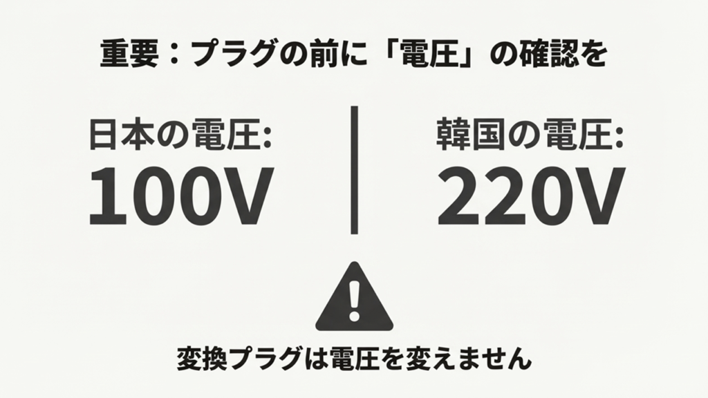 警告マークと共に、日本の電圧100Vと韓国の電圧220Vの違いを強調したイラスト。変換プラグだけでは電圧は変わらないことを警告。