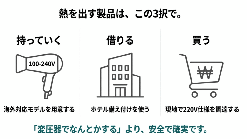 熱を出す製品の安全な3つの選択肢。海外対応モデルを持っていく、ホテルで借りる、現地で買う（ウォン記号のカート）のアイコン。