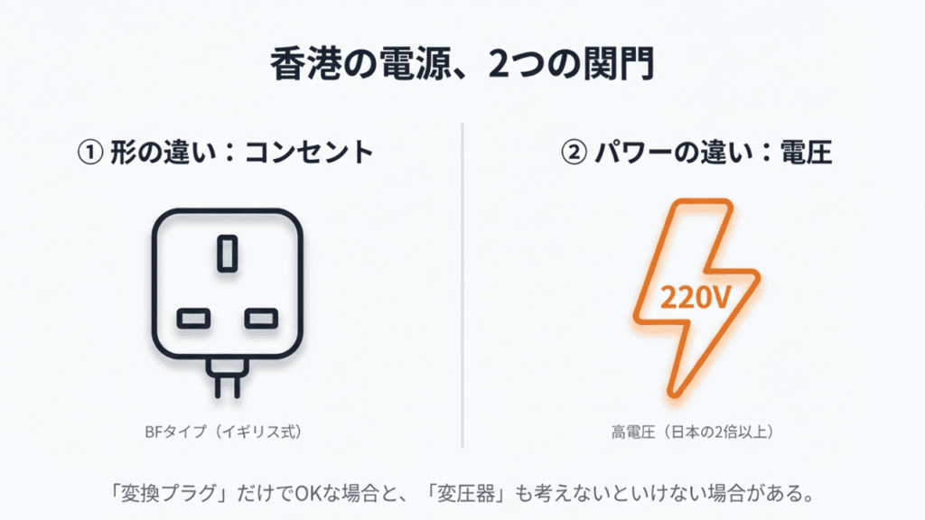 コンセントの形状（BFタイプ）と電圧（220V）の違いを示す図解