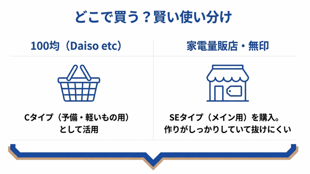 買い物カゴ（100均）と店舗（家電量販店）のアイコン。Cタイプは予備、SEタイプはメインとして使い分ける推奨案。