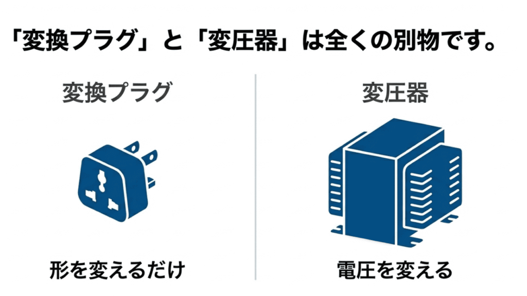 変換プラグ（形を変える）と変圧器（電圧を変える）は全く別物であることを比較したイラスト。