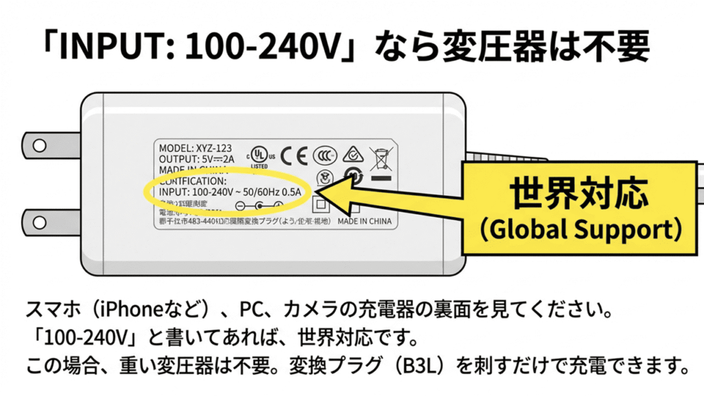 充電器の裏面に「INPUT: 100-240V」と記載があれば変圧器不要で世界対応であることを示す図解。