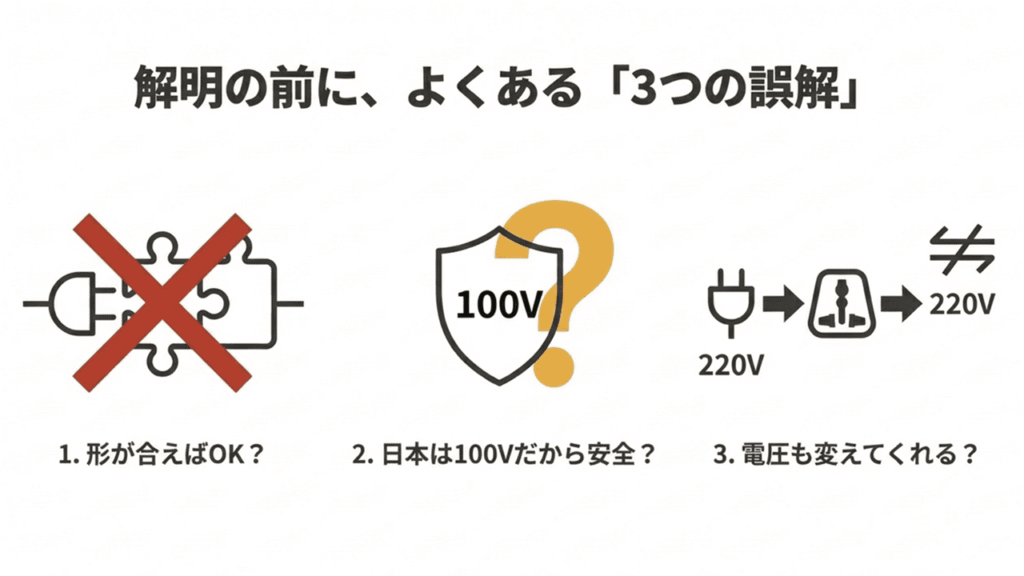 3つの誤解を図解。1.形が合えばOK？（プラグとパズルのピースに×印）、2.日本は100Vだから安全？（100Vと盾に？マーク）、3.電圧も変えてくれる？（220Vがそのまま220Vで出力される図）。