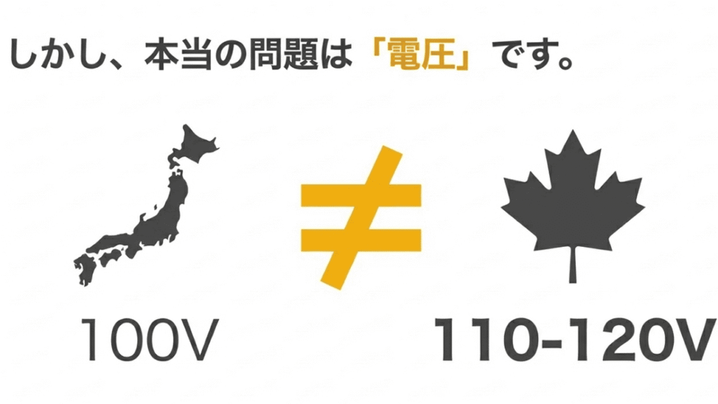 日本の100Vとカナダの110-120Vが異なり、注意が必要であることを示す「≠（ノットイコール）」の図解。