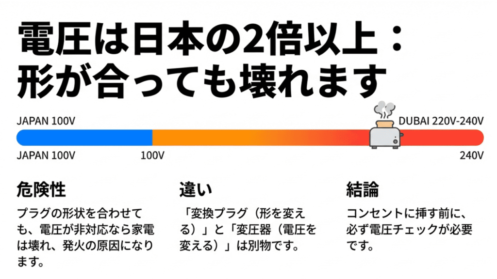 日本（100V）とドバイ（220-240V）の電圧差を示し、非対応家電を使うと発火の危険がある警告。