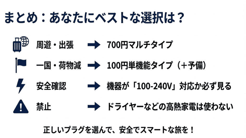 旅行スタイル別の推奨プラグ、電圧確認、高熱家電禁止のポイントをまとめた最終確認リスト。