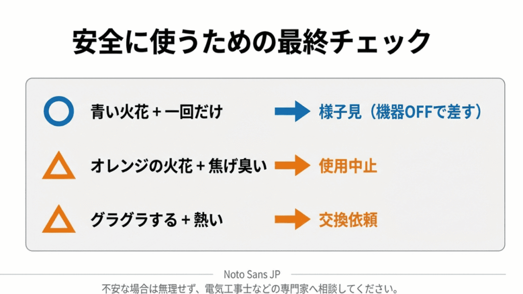 症状別の対応表。「青い火花＋一回だけ」は様子見、「オレンジ＋焦げ臭い」は使用中止、「グラグラ＋熱い」は交換依頼を推奨するまとめ表です 。