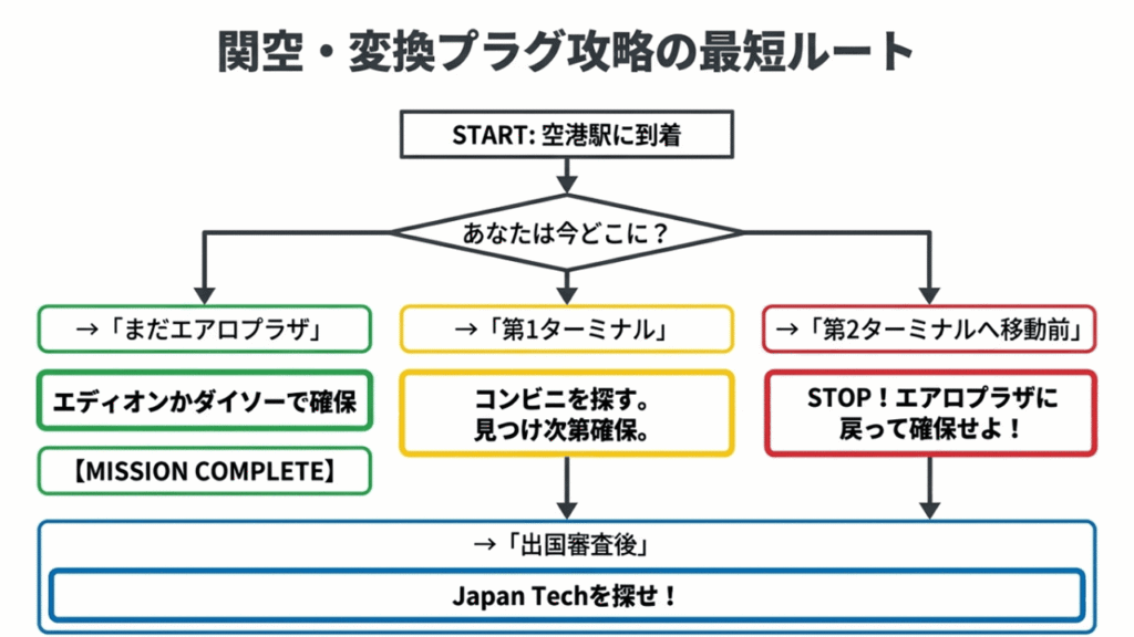現在地（エアロプラザ、第1T、第2T移動前、出国後）に応じた最適な行動を示すフローチャート