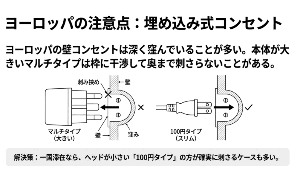 窪んだ壁コンセントに大きなマルチプラグが干渉し、スリムな単機能タイプが確実に刺さる様子を示す比較図。