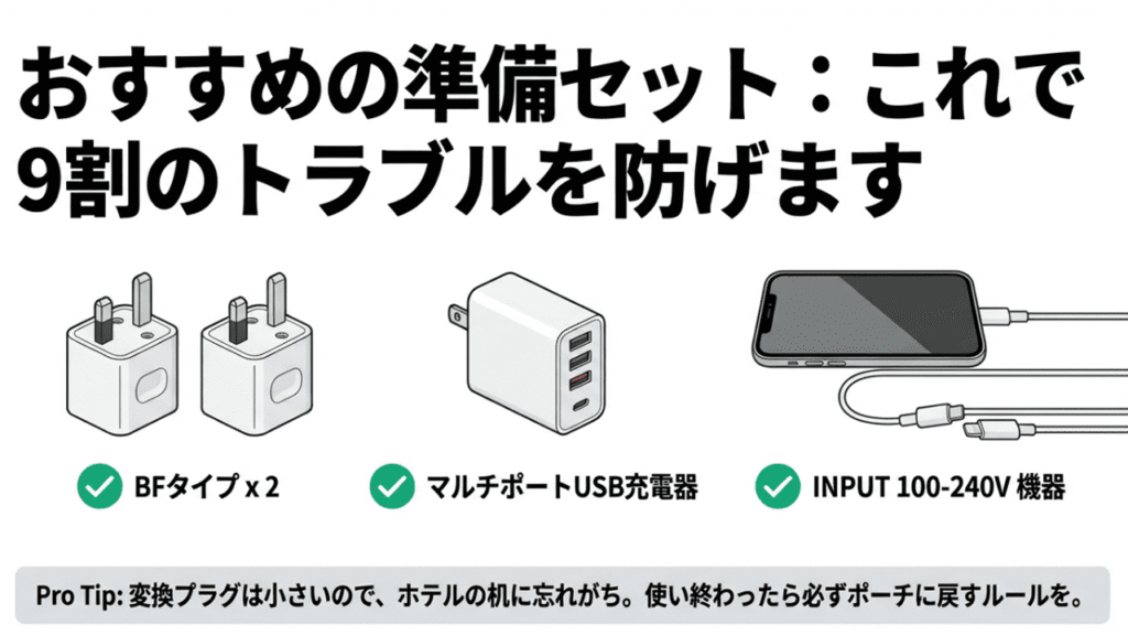 BFタイプ変換プラグ2個と、世界対応のマルチポートUSB充電器を組み合わせた理想的な準備セット。